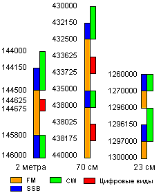 ��c������ ����� ���������� - 144/430/1200 MHz